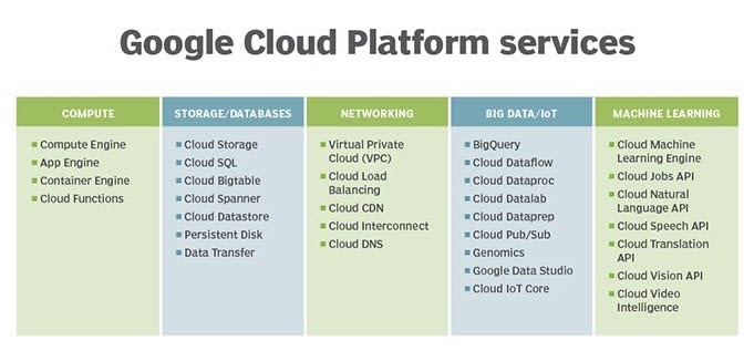 google cloud wordpress: GCP Services